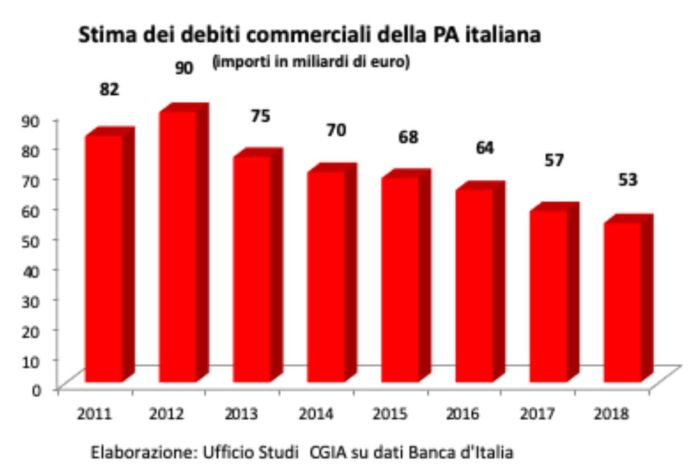 ritardi nei pagamenti