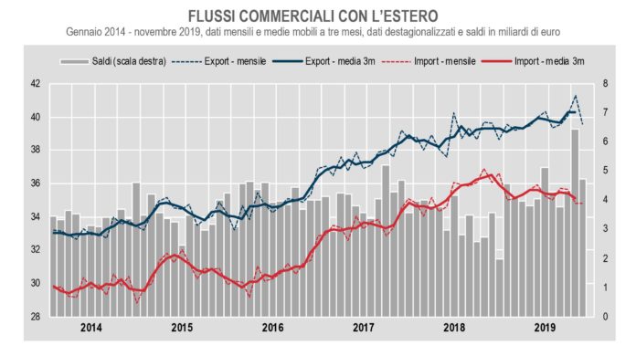 export italiano