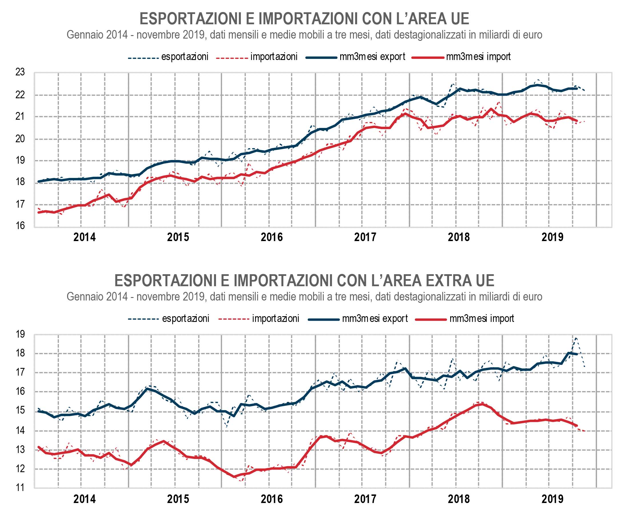 export italiano