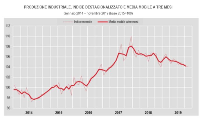 produzione industriale