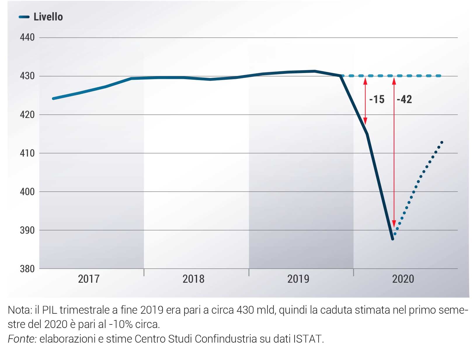 Centro Studi Confindustria