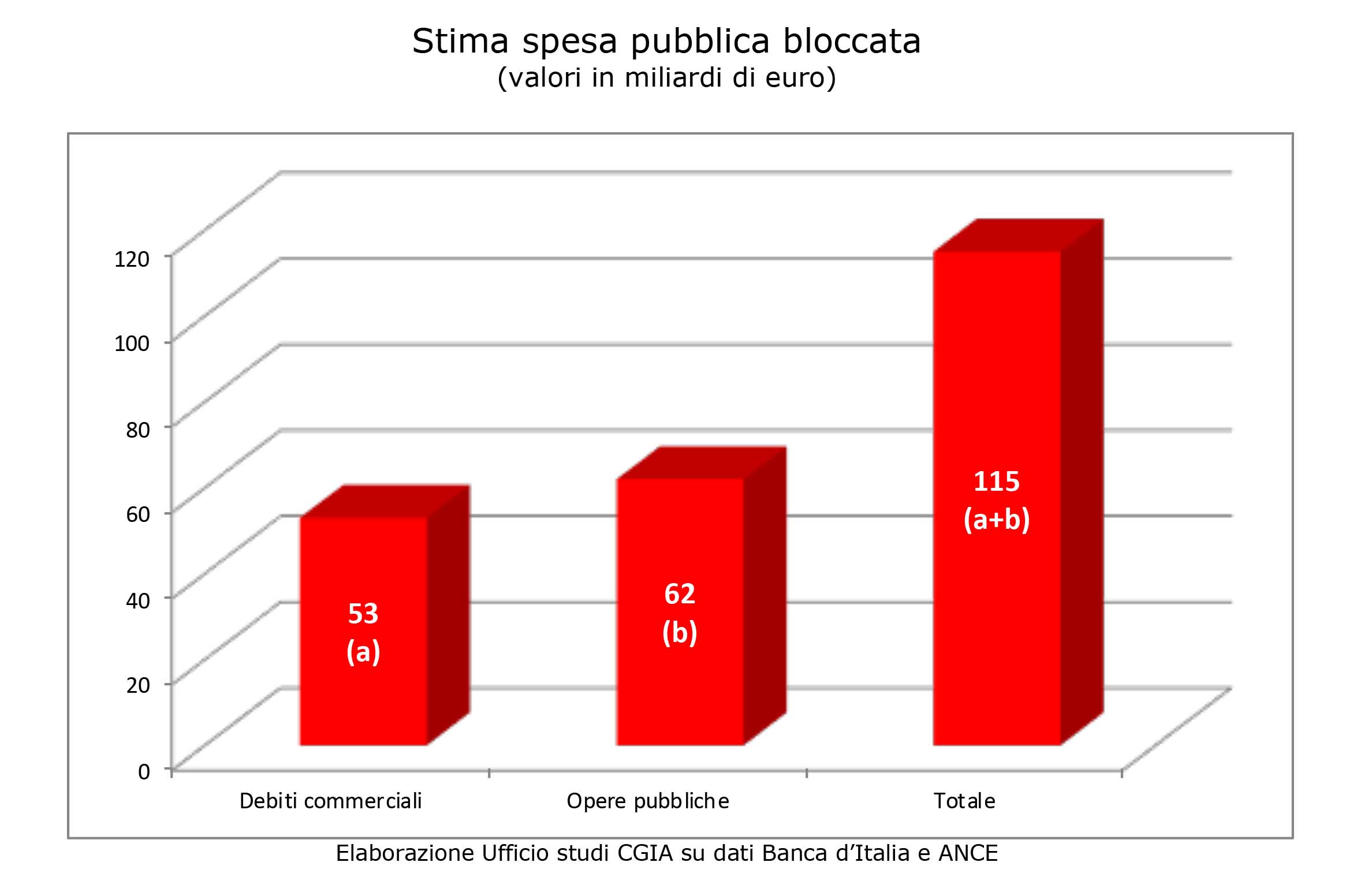 blocca 115 miliardi di spesa