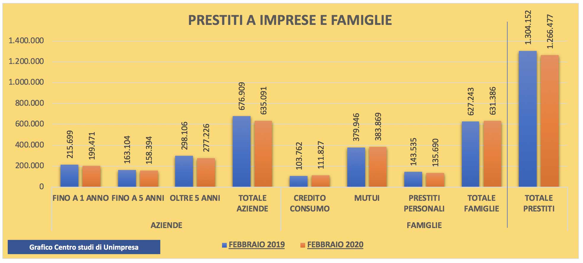 prestiti alle imprese