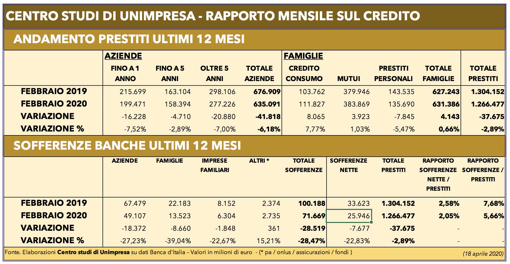 prestiti alle imprese