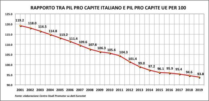 pil pro capite