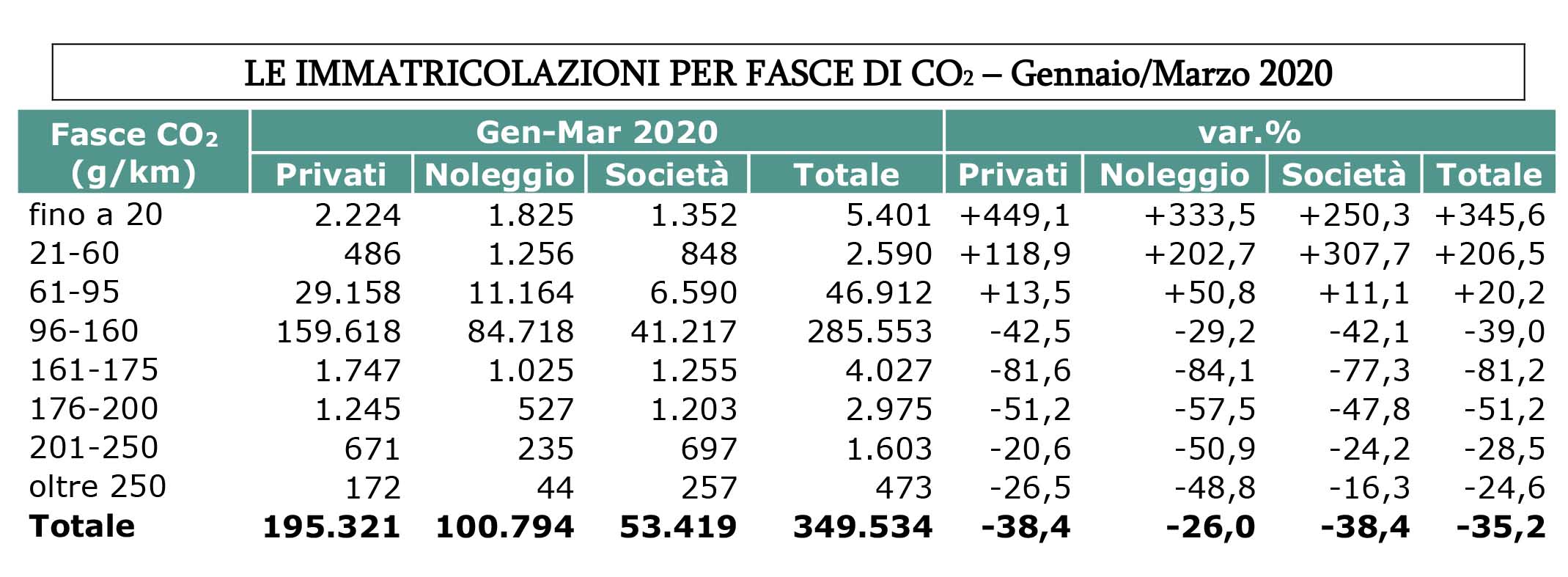 azzerato il mercato auto