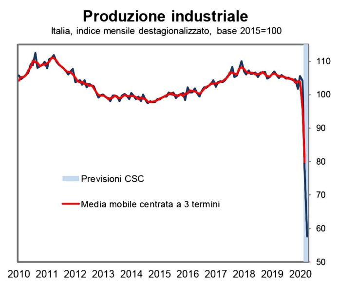 produzione industriale