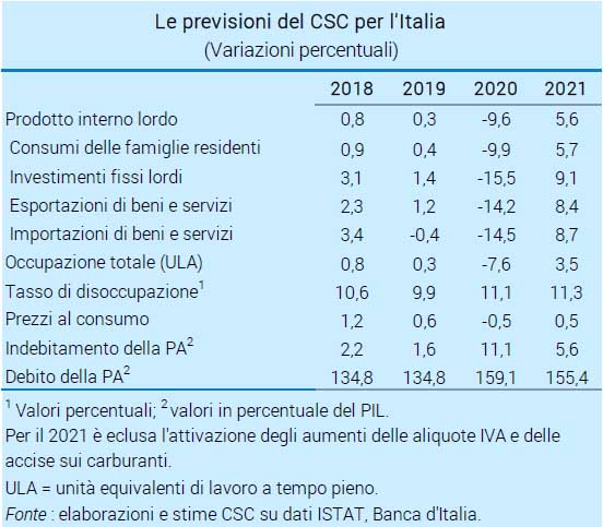 centro studi confindustria