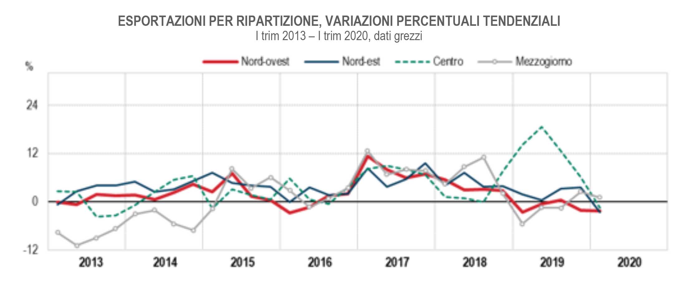 esportazioni italiane