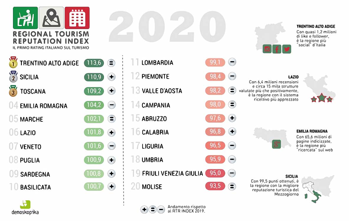 reputazione turistica