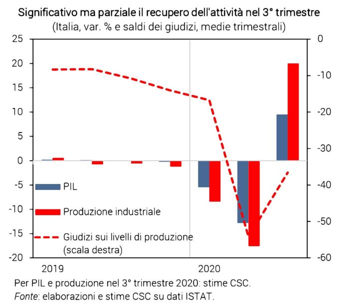 centro studi confindustria