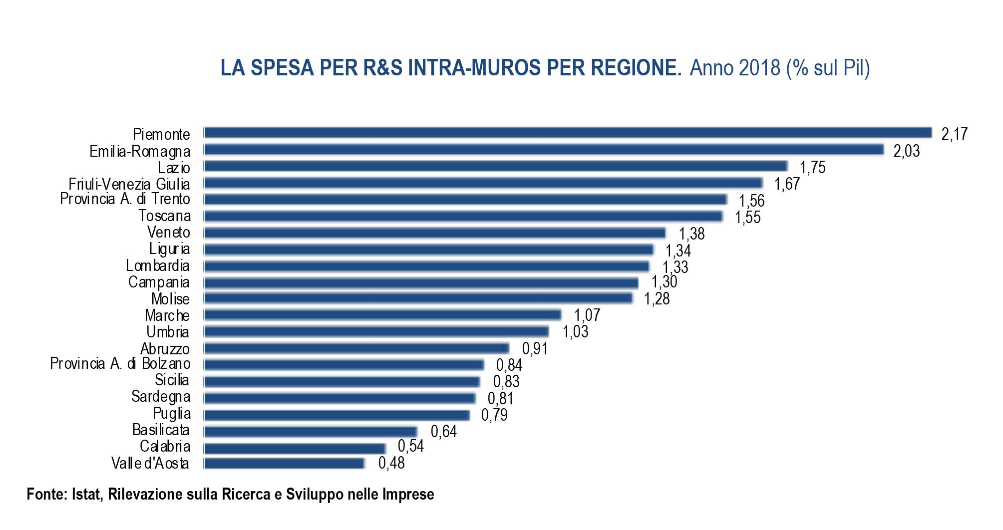 ricerca & sviluppo