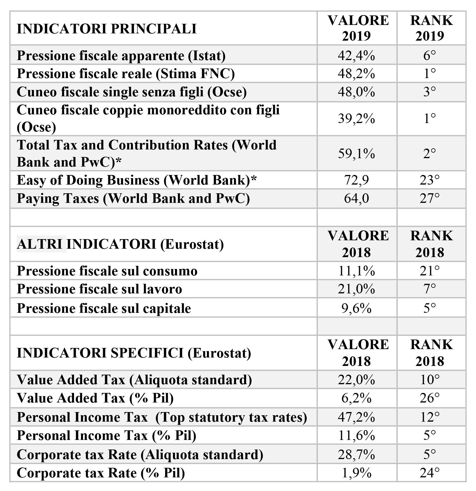 pressione fiscale