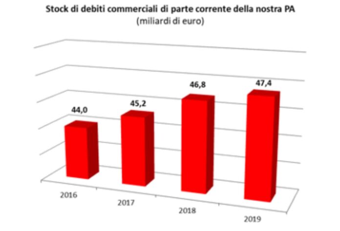 mancati pagamenti dei debiti