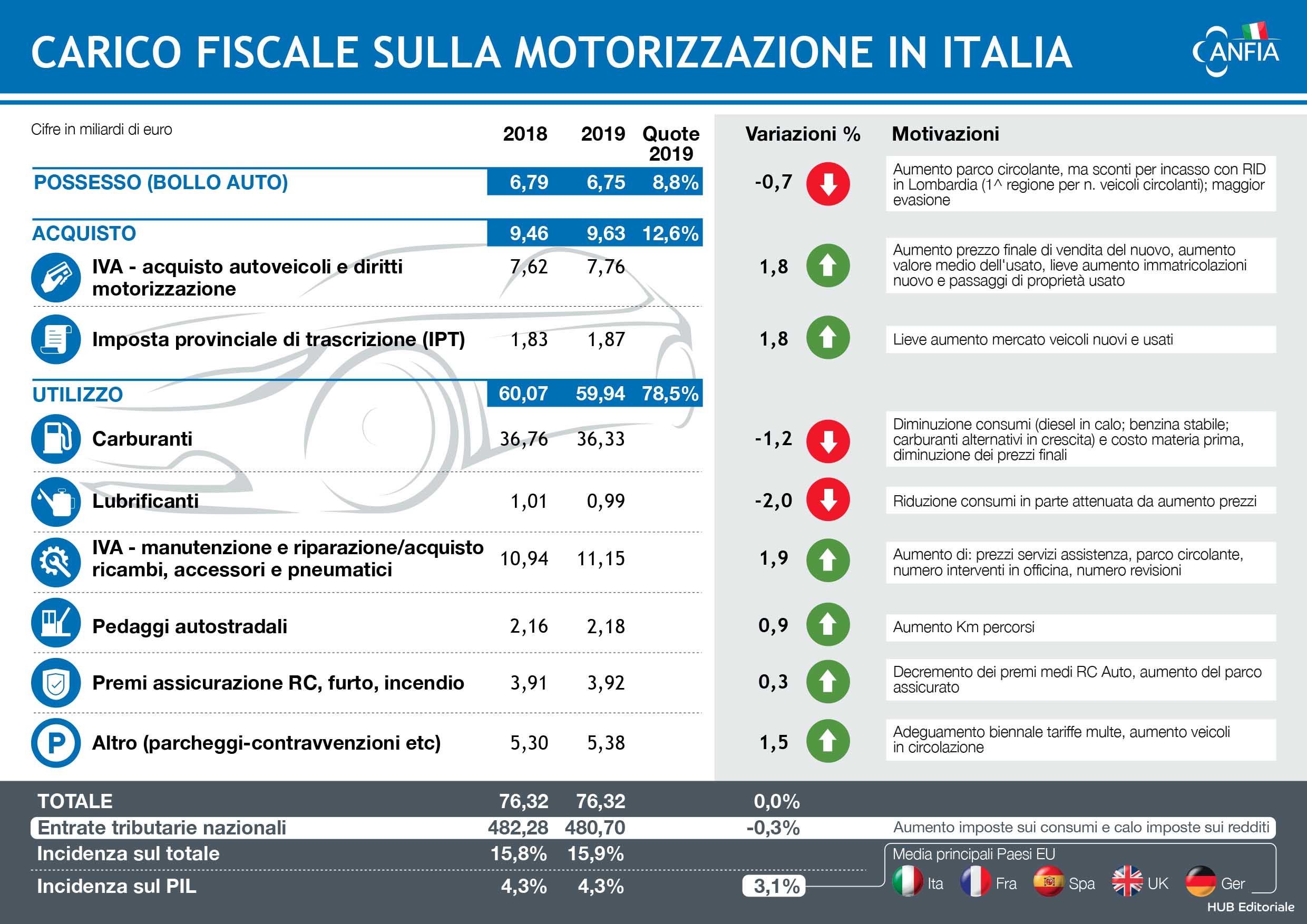 carico fiscale sulla motorizzazione