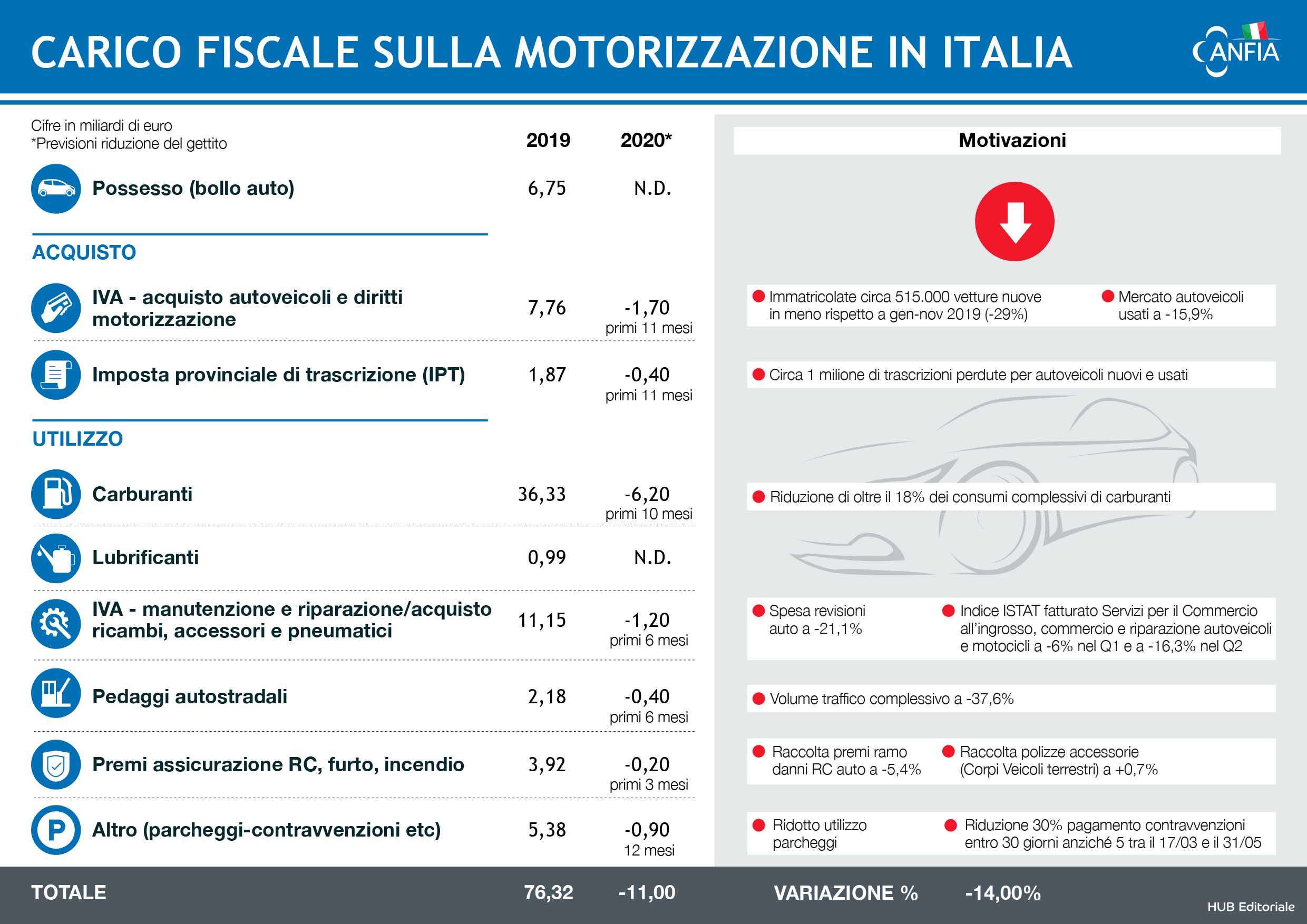 carico fiscale sulla motorizzazione