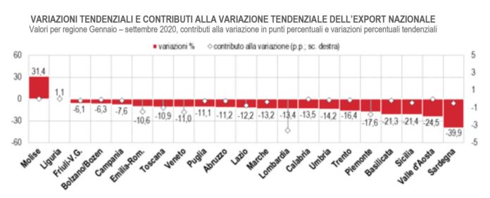 forte ripresa dell'export