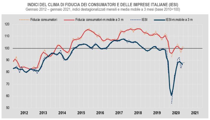 clima di fiducia