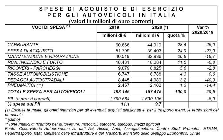 acquisto e l’esercizio di autoveicoli