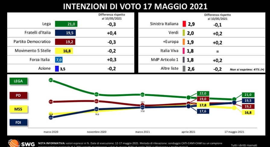 politica italiana