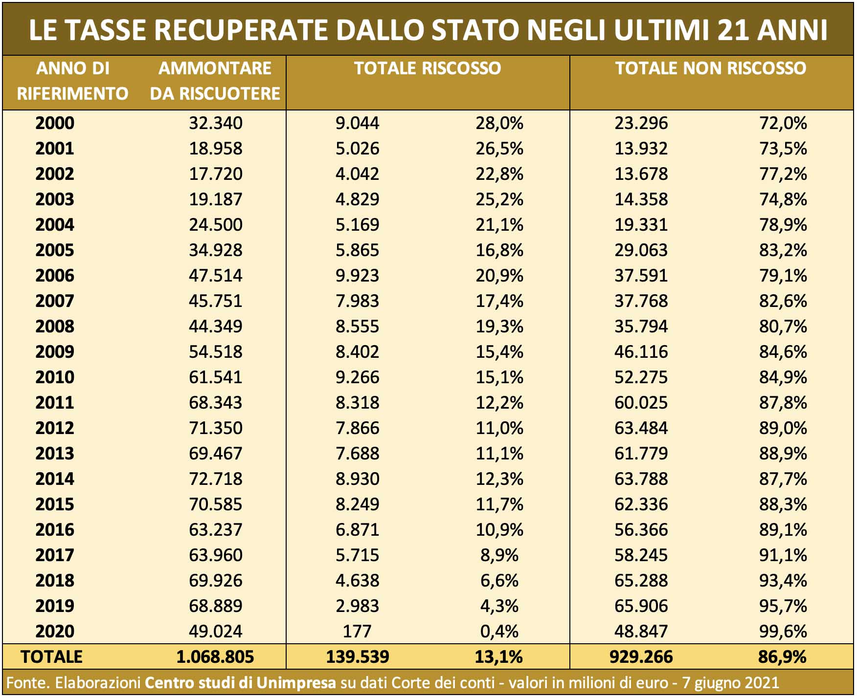 fisco italiano