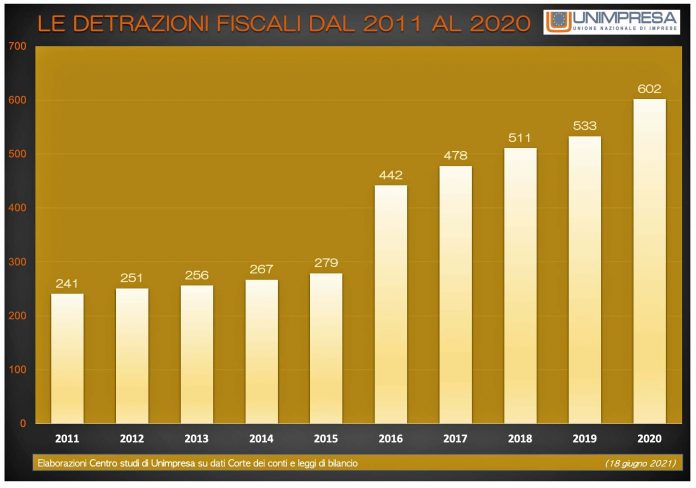 detrazioni fiscali