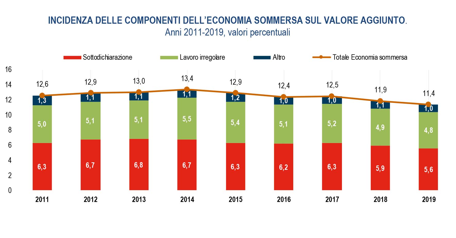 economia non osservata