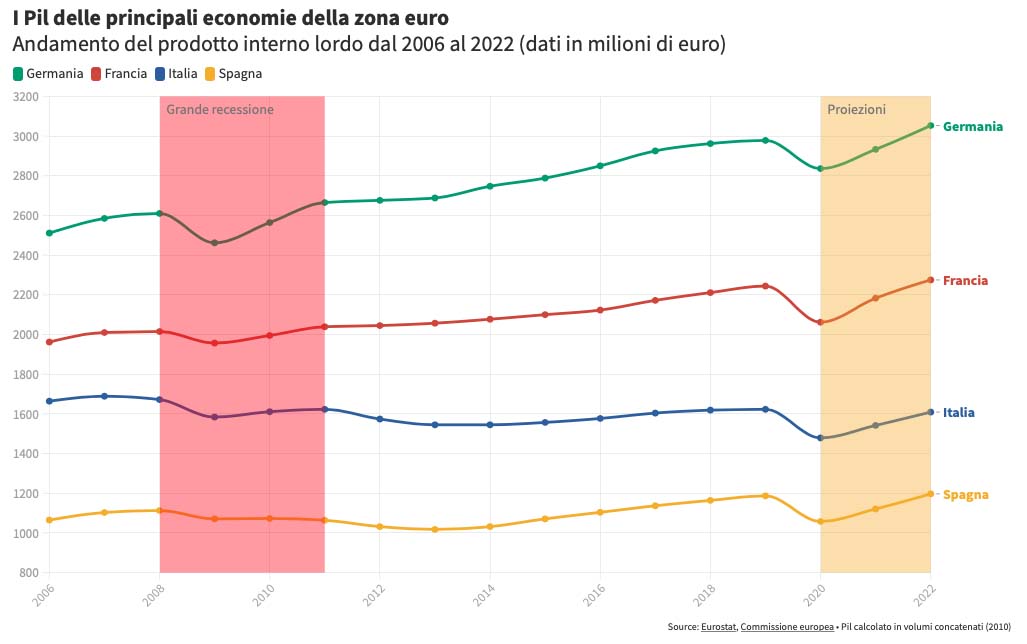 pil italiano