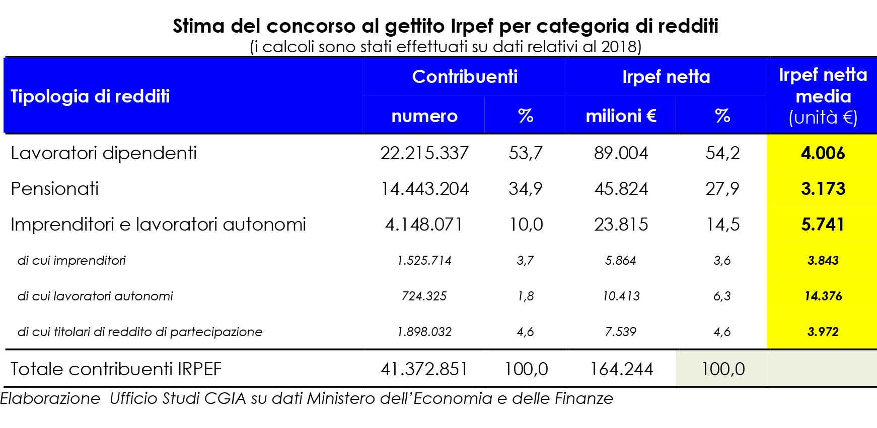 evasione fiscale