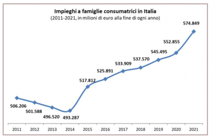 famiglie indebitate