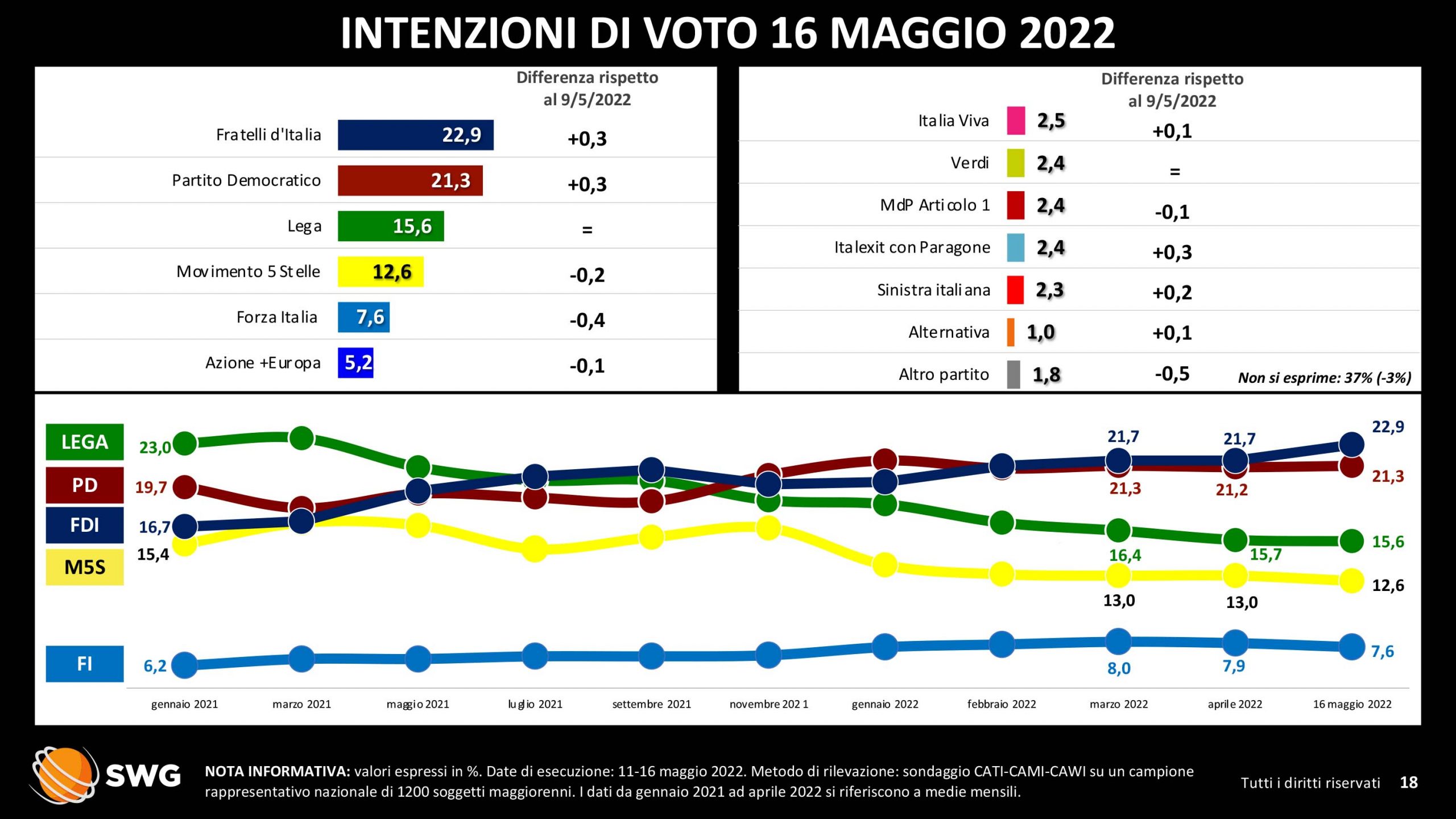 gradimento dei governatori