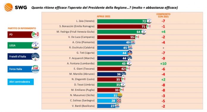 gradimento dei governatori