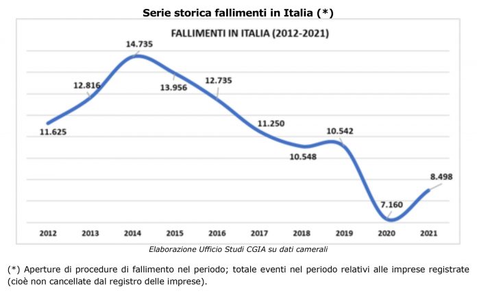 fallimenti di imprese