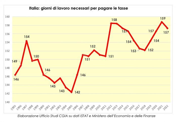 giornata di liberazione fiscale