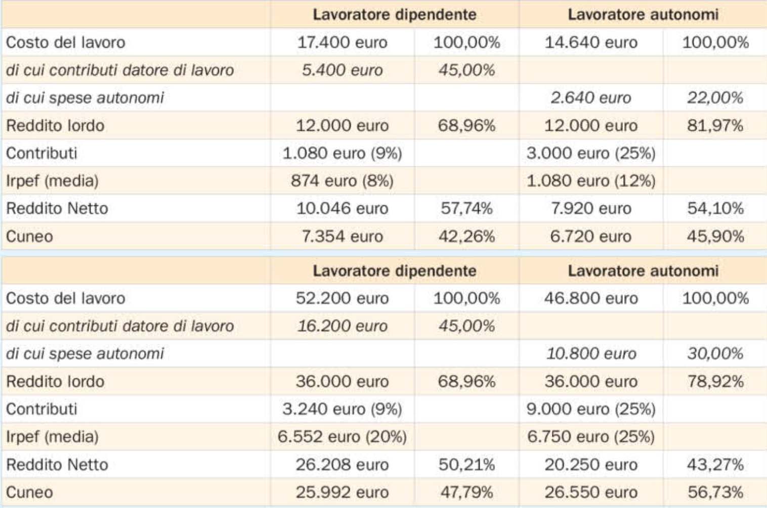 lavoro autonomo