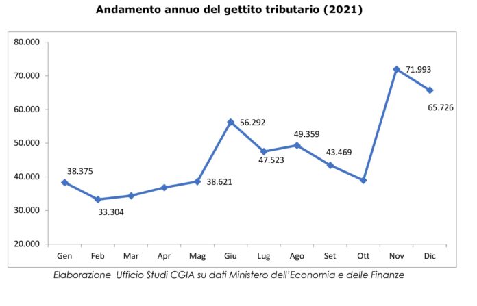 ingorgo fiscale