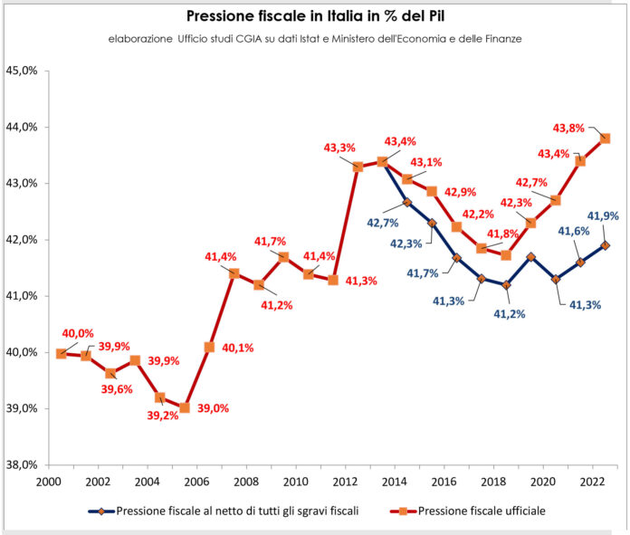 Pressione fiscale