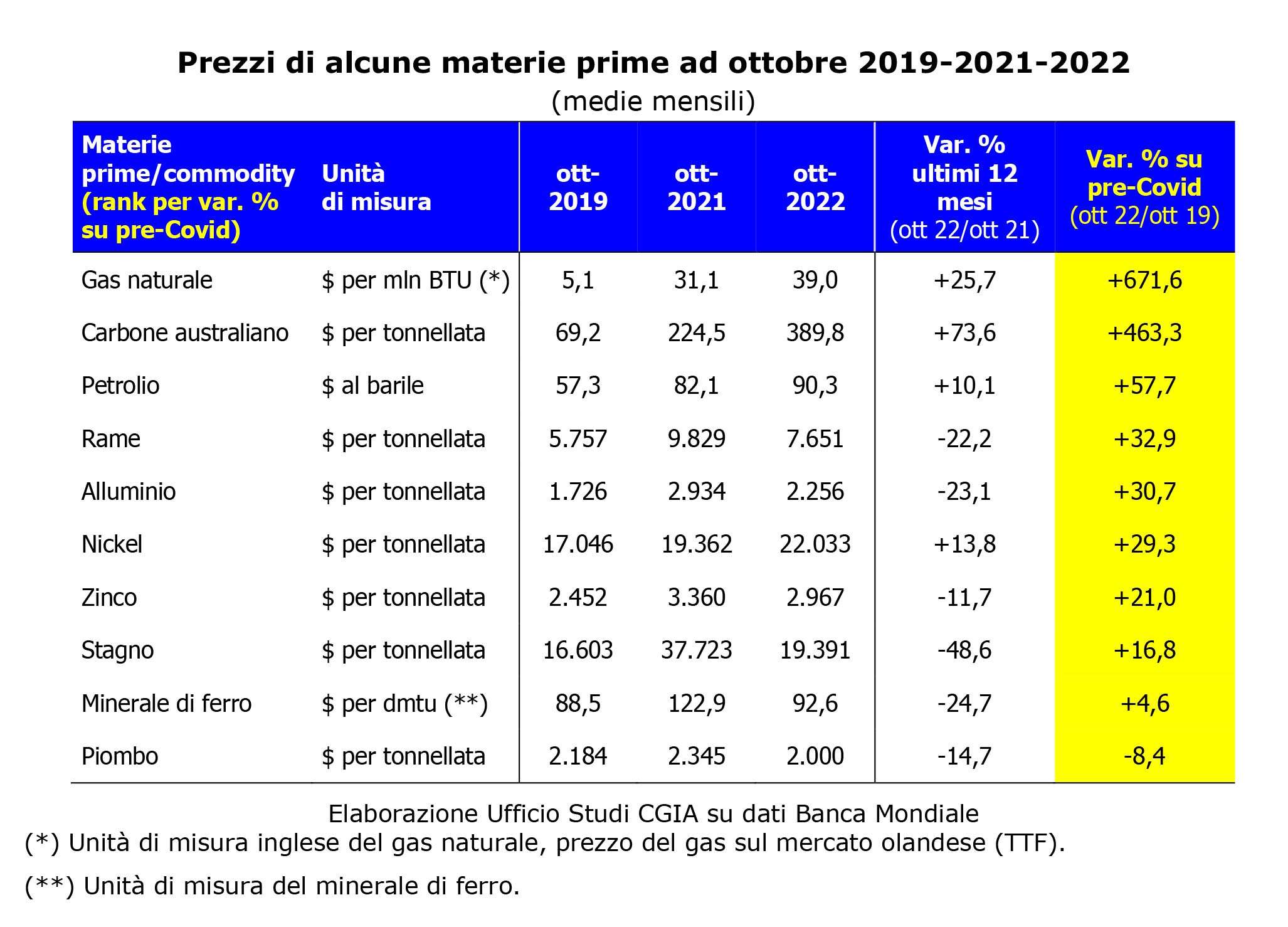 materie prime