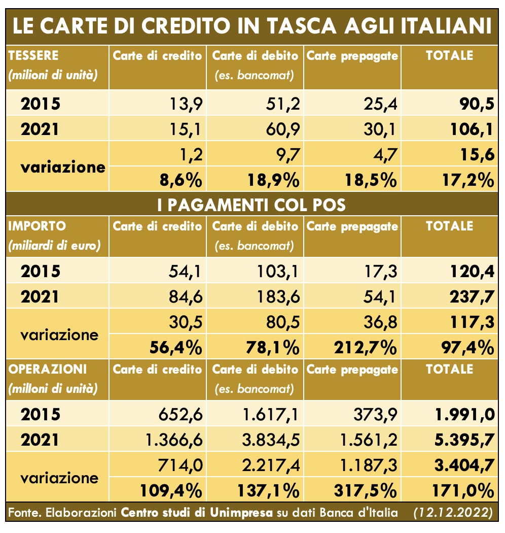 Pagamenti digitali