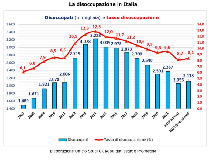 disoccupazione