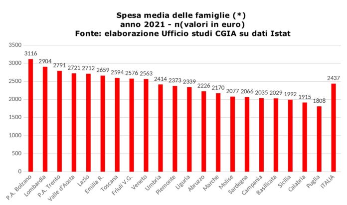 Spese obbligate delle famiglie