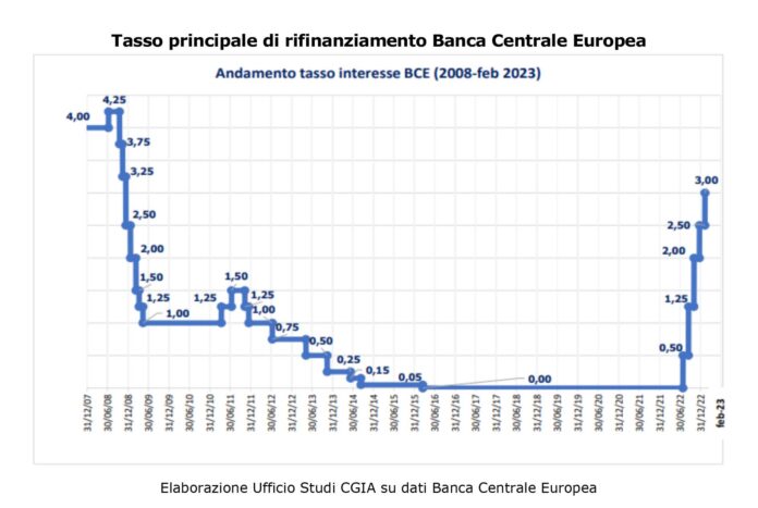 inflazione