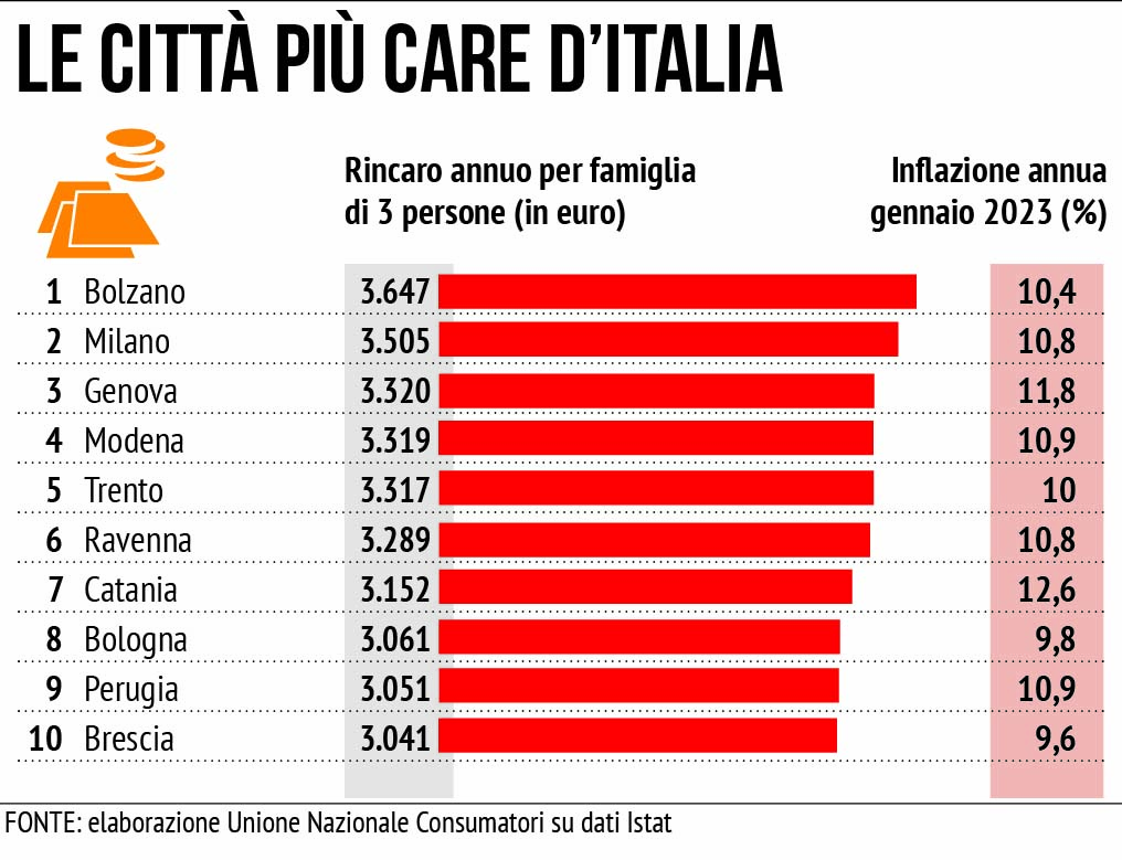 inflazione