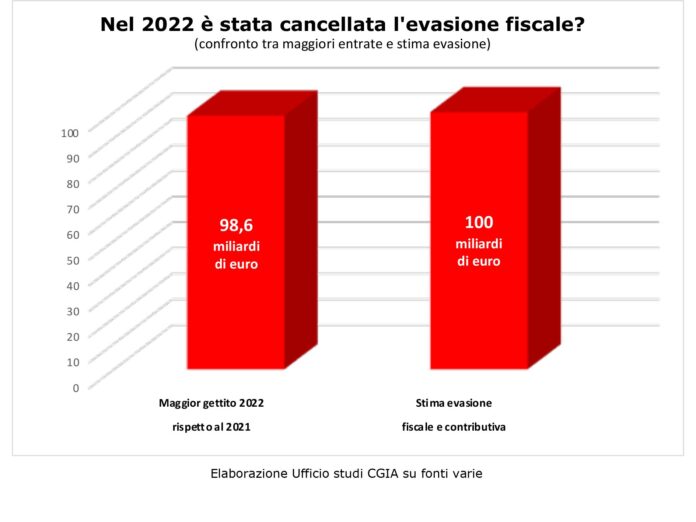 evasione fiscale