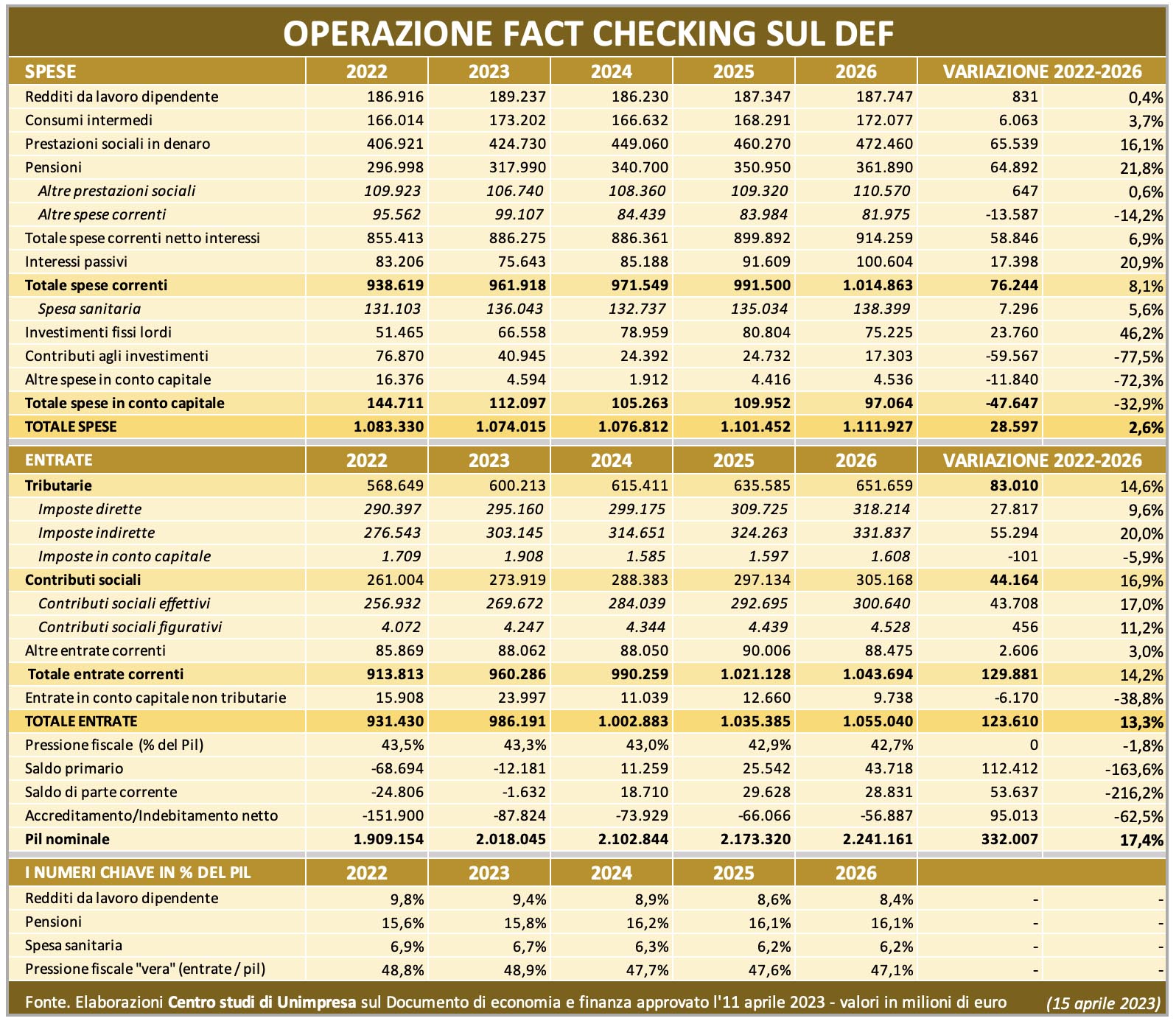 pressione fiscale