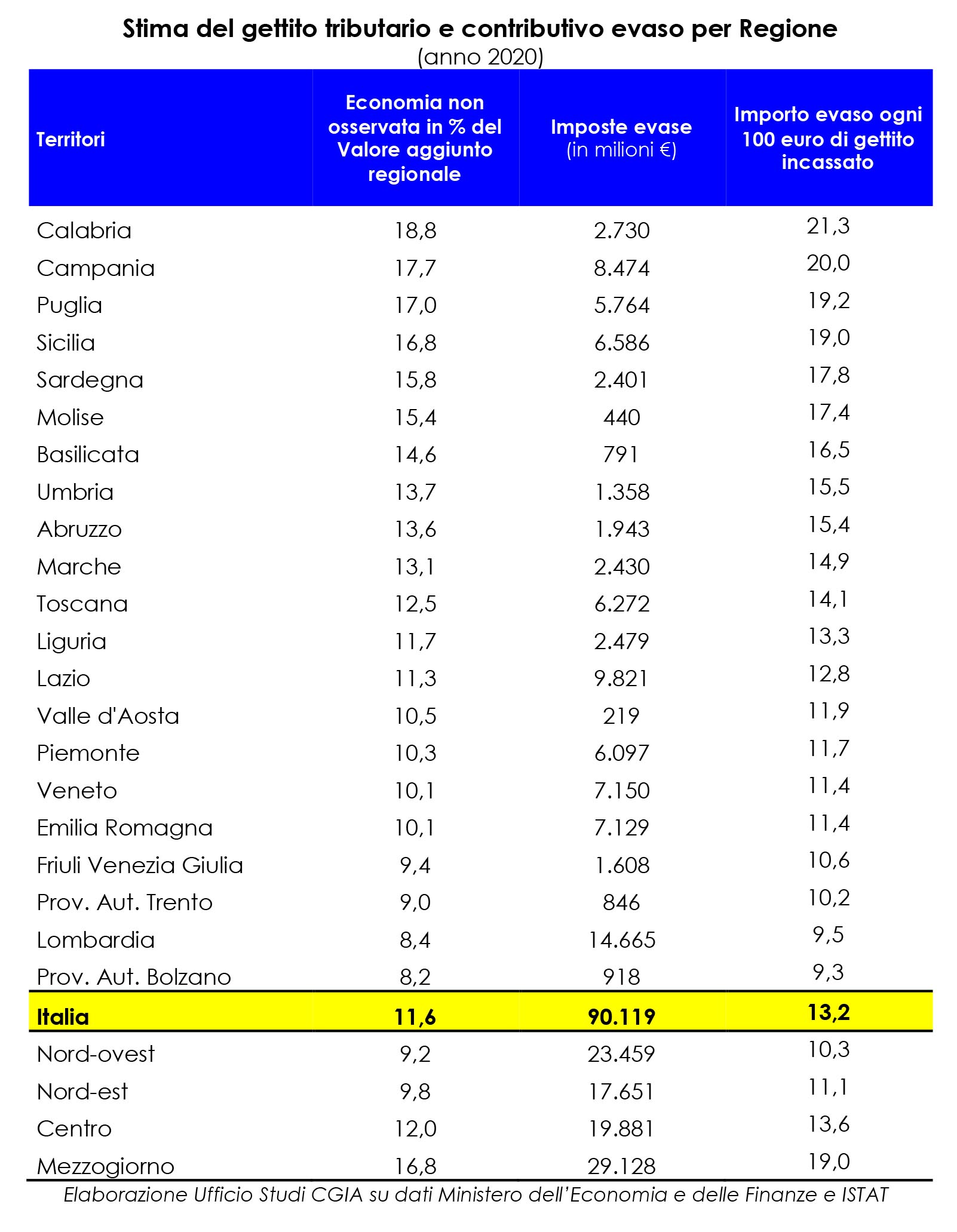 evasione fiscale