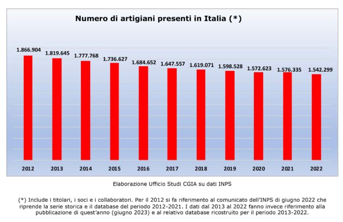 Artigianato a rischio estinzione