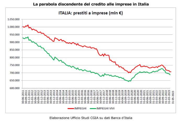 prestiti alle imprese