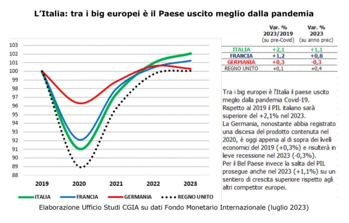 L’Italia economica va