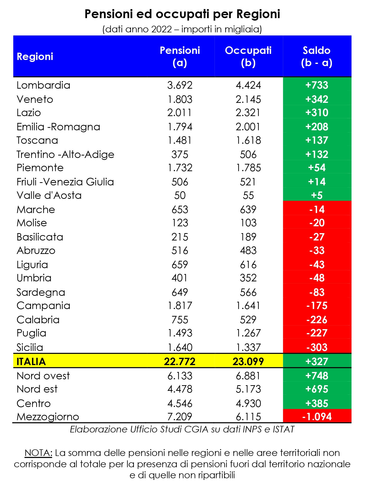 Più pensioni che lavoratori